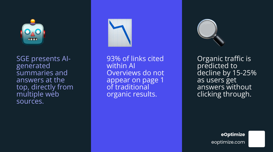 Infographic comparing traditional Google search results showing 10 blue links versus SGE AI Overview results showing an AI-generated summary at the top with source citations, follow-up questions, and product carousels, followed by pushed-down organic listings - Google SGE SEO infographic 3_facts_emoji_blue