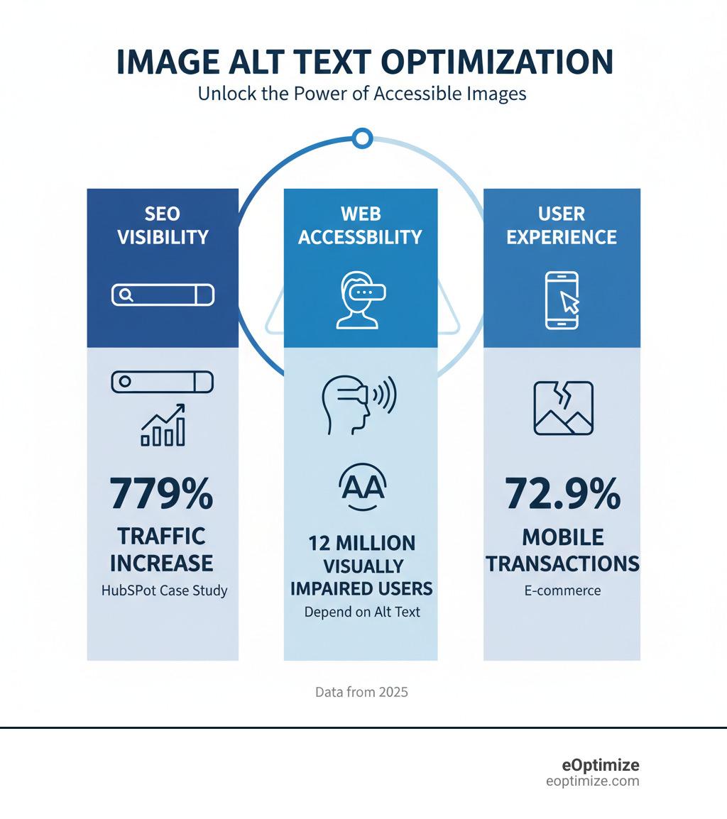 Infographic showing three interconnected pillars: SEO Visibility (with icons for Google Images and traffic charts), Web Accessibility (with icons for screen readers and WCAG compliance), and User Experience (with icons for mobile devices and broken image placeholders). Each pillar includes key statistics: 779% traffic increase for SEO, 12 million visually impaired users for accessibility, and 72.9% mobile transactions for UX. - image alt text optimization infographic 