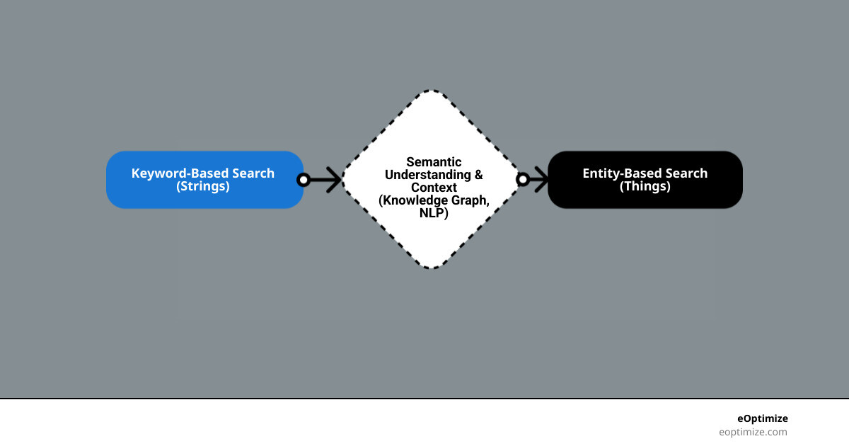 infographic showing the evolution from keyword-based search to entity-based search, with examples of how search engines now understand context, relationships between concepts, and user intent rather than just matching text strings - entity SEO optimization infographic flowmap_simple