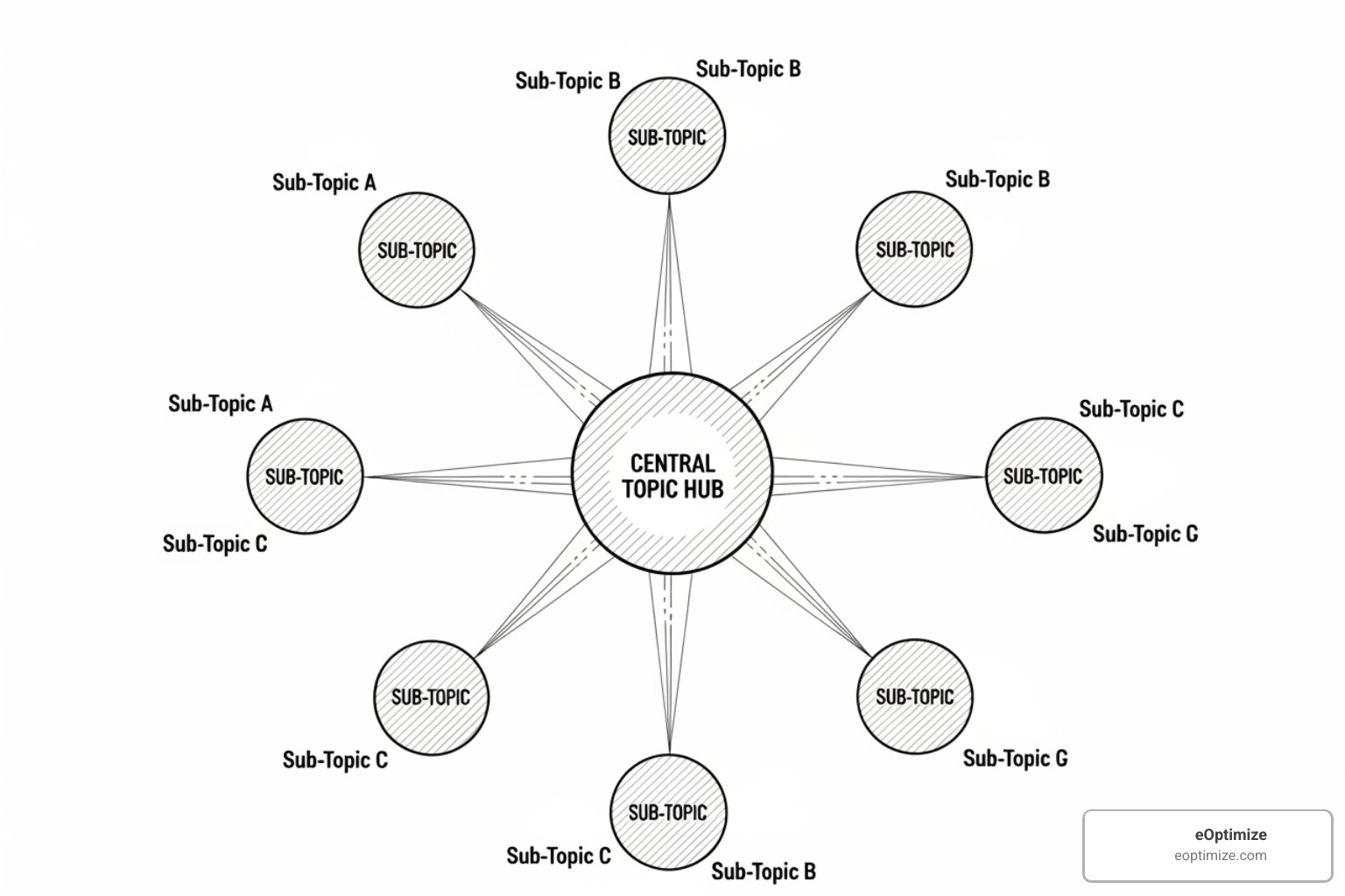 topic cluster diagram showing a central pillar page linked to multiple supporting cluster content pages - entity SEO optimization