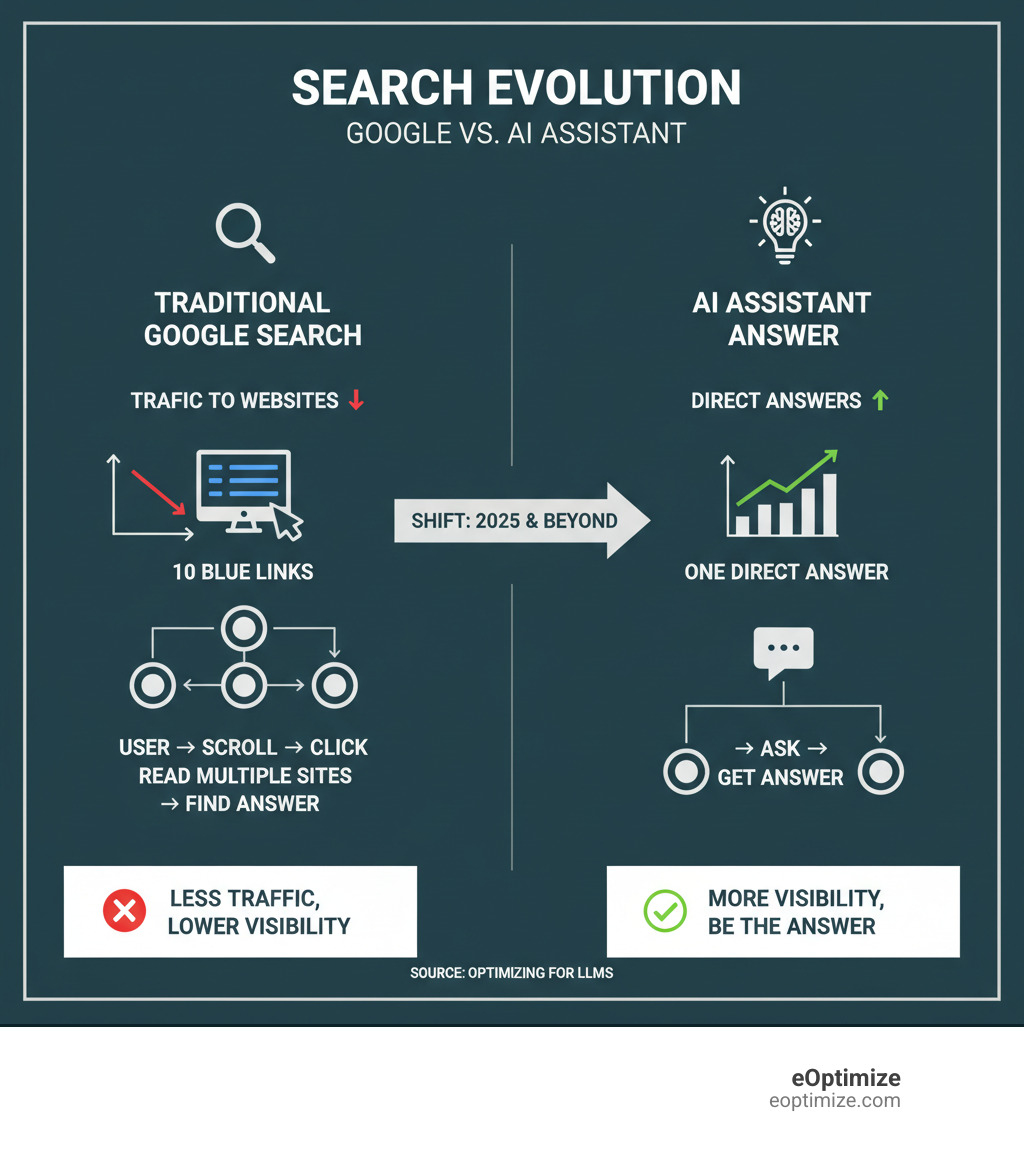 Infographic explaining the difference between a user searching Google vs. asking an AI assistant - LLM content optimization infographic Infographic explaining the difference between a user searching Google vs. asking an AI assistant - LLM content optimization infographic