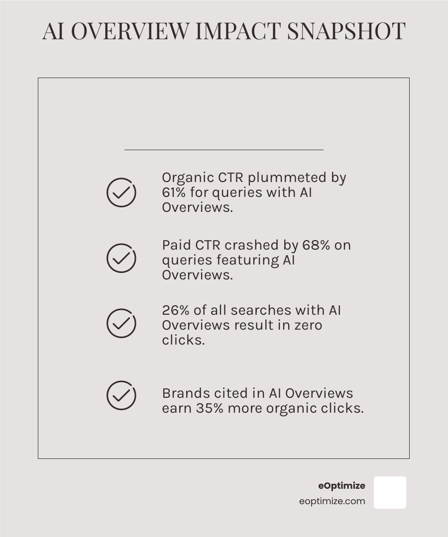 Infographic showing the anatomy of an AI Overview: Sources at the bottom, AI-generated summary in the middle, traditional search results pushed down the page, with statistics showing 61% organic CTR decline, 68% paid CTR decline, and 26% session abandonment rate. Includes comparison of user behavior with and without AI Overviews present. - Impact of AI Overviews infographic checklist-light-beige