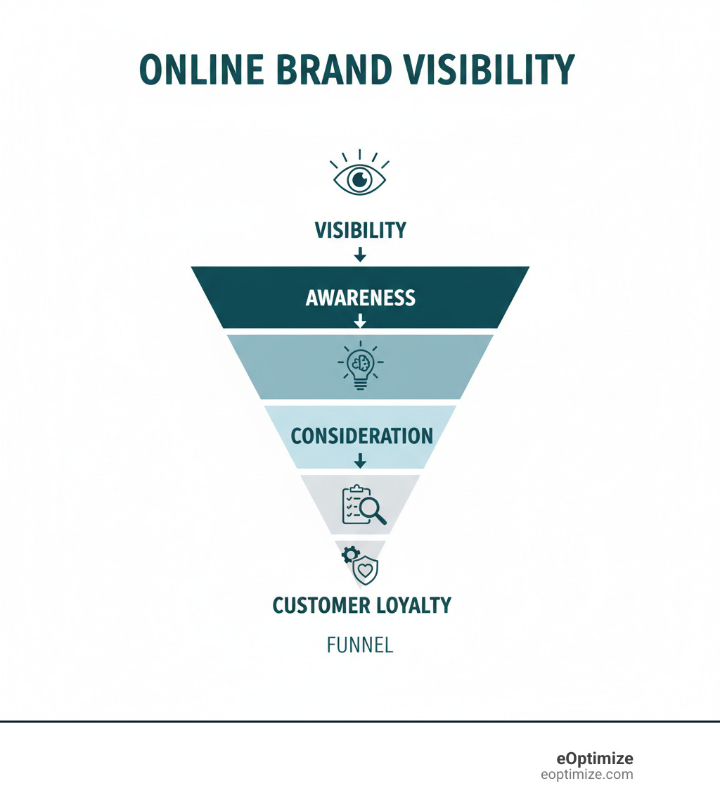 infographic showing the brand visibility funnel starting with visibility at the top, flowing down through awareness, then consideration, and finally customer loyalty at the bottom, with icons representing each stage and arrows showing the progression - Brand visibility online infographic 
