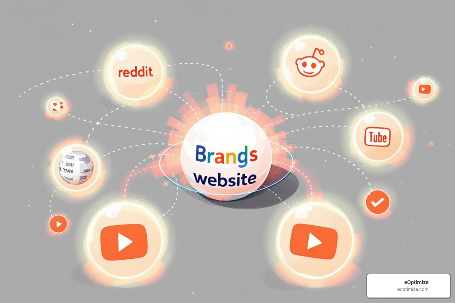 Knowledge graph illustrating a brand's website at the center, connected to various external platforms like Wikipedia, Reddit, YouTube, and news sites, showing information flow - LLM content optimization Knowledge graph illustrating a brand's website at the center, connected to various external platforms like Wikipedia, Reddit, YouTube, and news sites, showing information flow - LLM content optimization