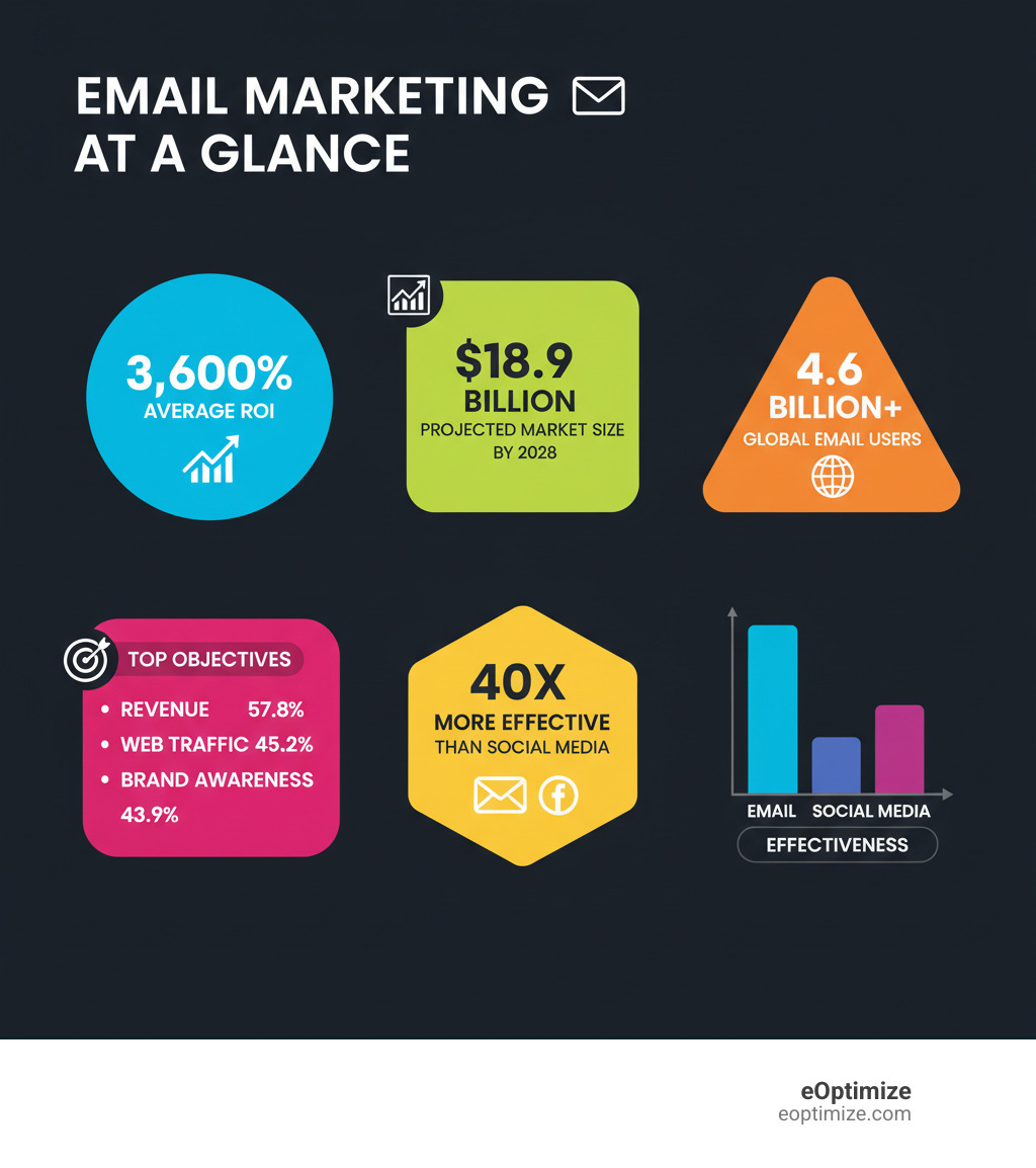 Infographic showing email marketing campaign statistics: 3,600% average ROI, $18.9B projected market size by 2028, 4.6B global email users, top objectives being revenue generation at 57.8%, web traffic at 45.2%, and brand awareness at 43.9%, plus effectiveness comparison showing email is 40x more effective than social media - Email marketing campaigns infographic Infographic showing email marketing campaign statistics: 3,600% average ROI, $18.9B projected market size by 2028, 4.6B global email users, top objectives being revenue generation at 57.8%, web traffic at 45.2%, and brand awareness at 43.9%, plus effectiveness comparison showing email is 40x more effective than social media - Email marketing campaigns infographic