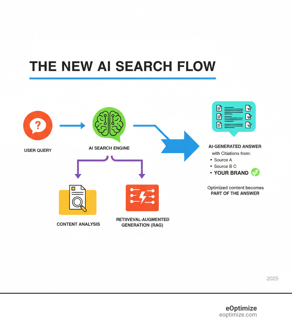 Infographic showing the flow from user query to AI search engine, through content analysis and retrieval-augmented generation, to AI-generated answer with citations from multiple sources including your brand - AI search engine optimization infographic 