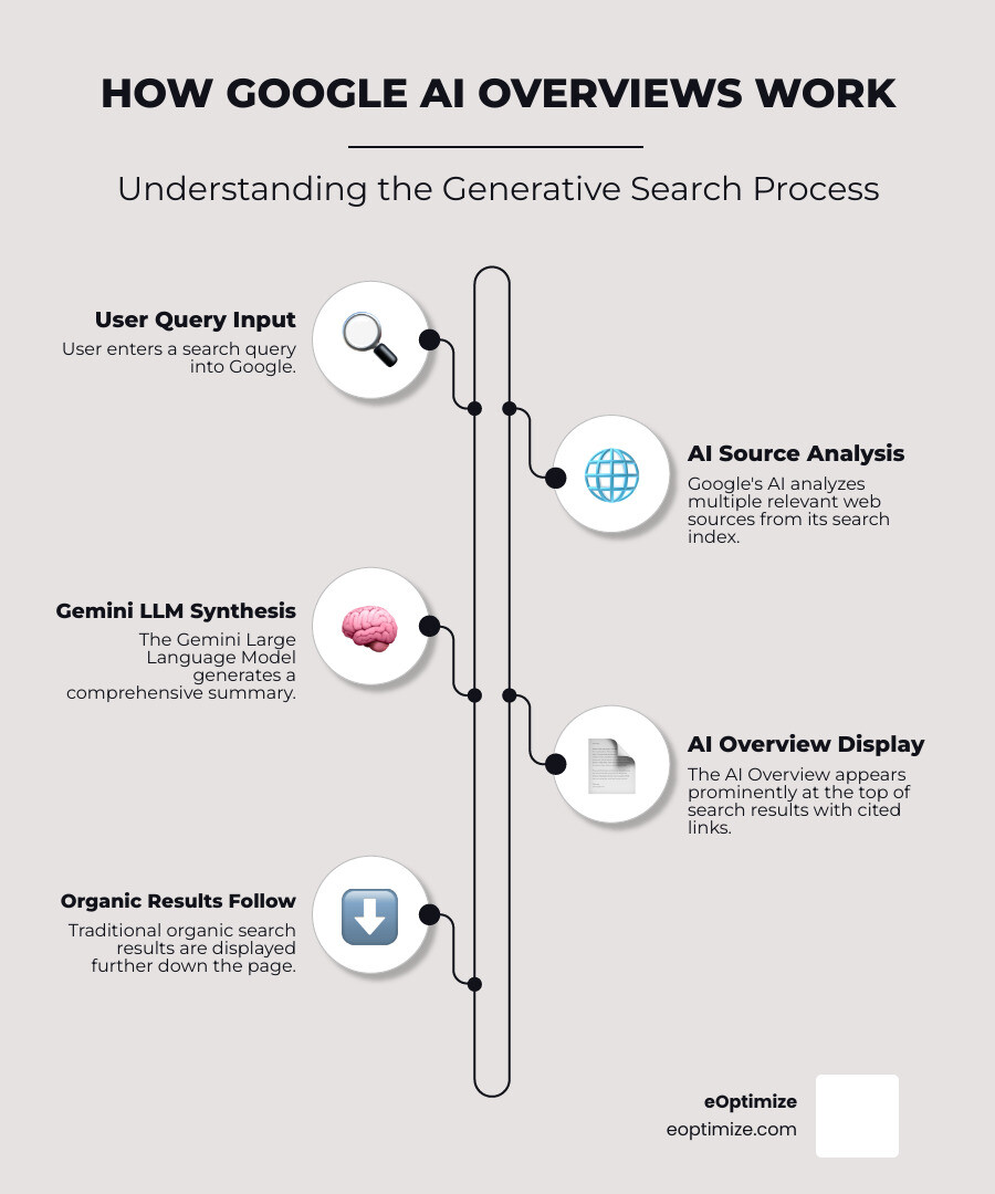 Infographic showing how AI Overviews work: User enters query -> Google's AI analyzes multiple web sources from its search index -> Gemini LLM generates comprehensive summary -> AI Overview appears at top of search results with cited source links below -> Traditional organic results appear further down the page - AI Overviews explained infographic-line-5-steps-elegant_beige