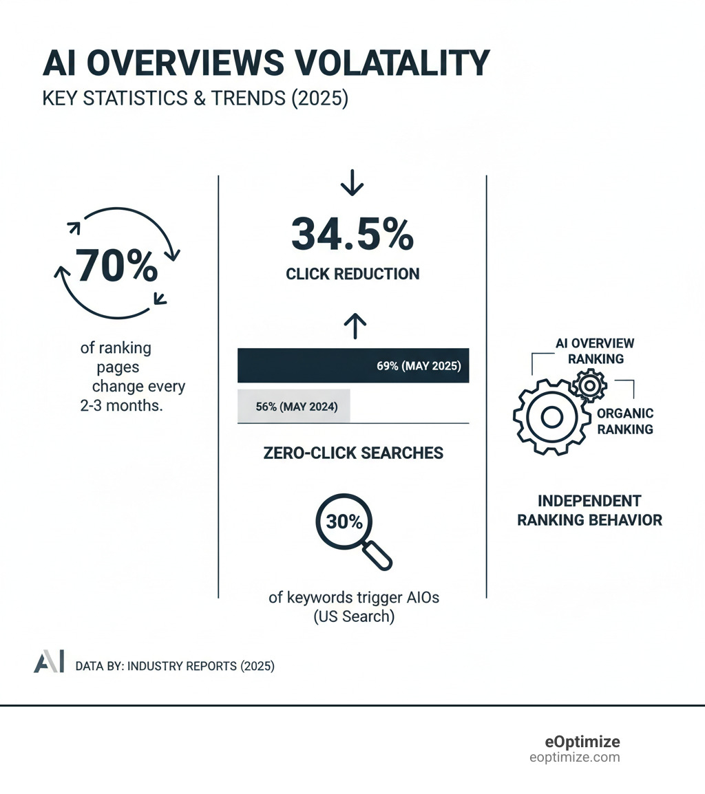 Infographic showing AI Overviews volatility statistics: 70% of ranking pages change every 2-3 months, 34.5% click reduction, zero-click searches up from 56% to 69%, 30% of keywords trigger AIOs, and independent ranking behavior from organic results - AI Overviews & SGE Volatility infographic 