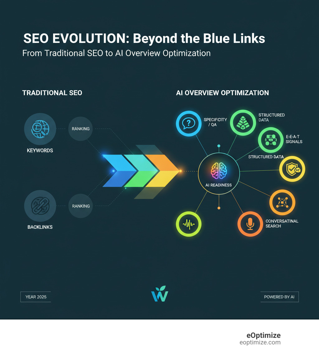 Infographic showing the evolution from traditional SEO to AI Overview optimization, highlighting key differences: traditional SEO focuses on keywords and backlinks while AI optimization prioritizes specificity, structured data, E-E-A-T signals, topic clusters, and direct question answering - Optimizing for AI Overviews infographic Infographic showing the evolution from traditional SEO to AI Overview optimization, highlighting key differences: traditional SEO focuses on keywords and backlinks while AI optimization prioritizes specificity, structured data, E-E-A-T signals, topic clusters, and direct question answering - Optimizing for AI Overviews infographic
