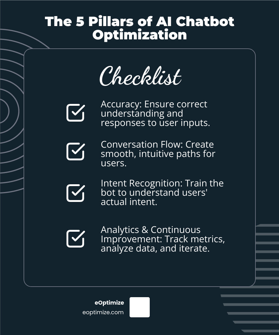 Infographic showing the 5 pillars of chatbot optimization in a circular flow: 1. Accuracy (understanding user inputs correctly), 2. Conversation Flow (smooth user journeys), 3. Intent Recognition (knowing what users want), 4. Analytics (measuring performance), and 5. Continuous Improvement (iterating based on data). Arrows connect each pillar showing the ongoing cycle. - AI chatbot optimization infographic checklist-dark-blue