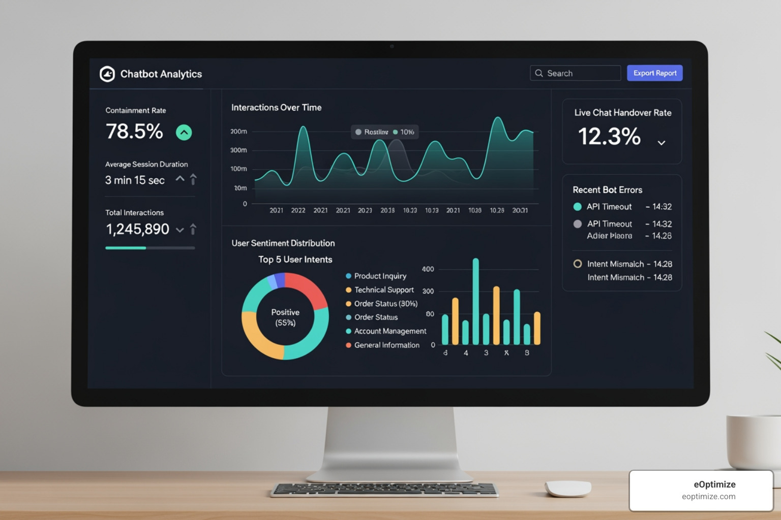 Image of a chatbot analytics dashboard showing metrics like containment rate and user sentiment - AI chatbot optimization