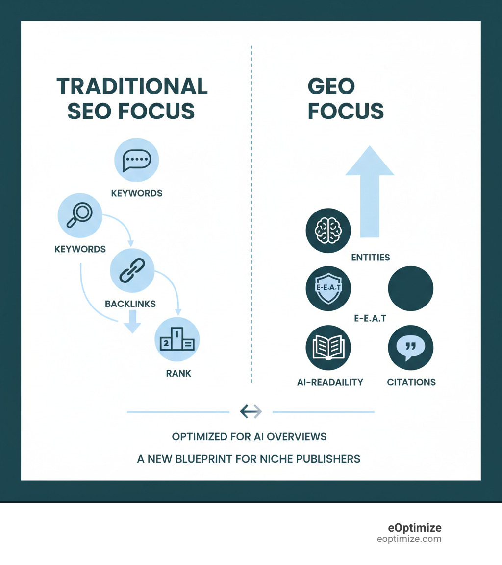 Infographic comparing Traditional SEO focus (Keywords, Backlinks, Rank) vs. GEO focus (Entities, E-E-A-T, AI-Readability, Citations) - Niche-Specific AI Overviews Optimization infographic 