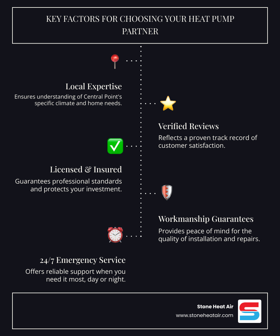 infographic showing key factors for choosing a heat pump company including local experience, licensing, emergency availability, comprehensive services, verified reviews, and workmanship guarantees with icons for each category - best heat pump company in central point or infographic infographic-line-5-steps-dark infographic showing key factors for choosing a heat pump company including local experience, licensing, emergency availability, comprehensive services, verified reviews, and workmanship guarantees with icons for each category - best heat pump company in central point or infographic infographic-line-5-steps-dark