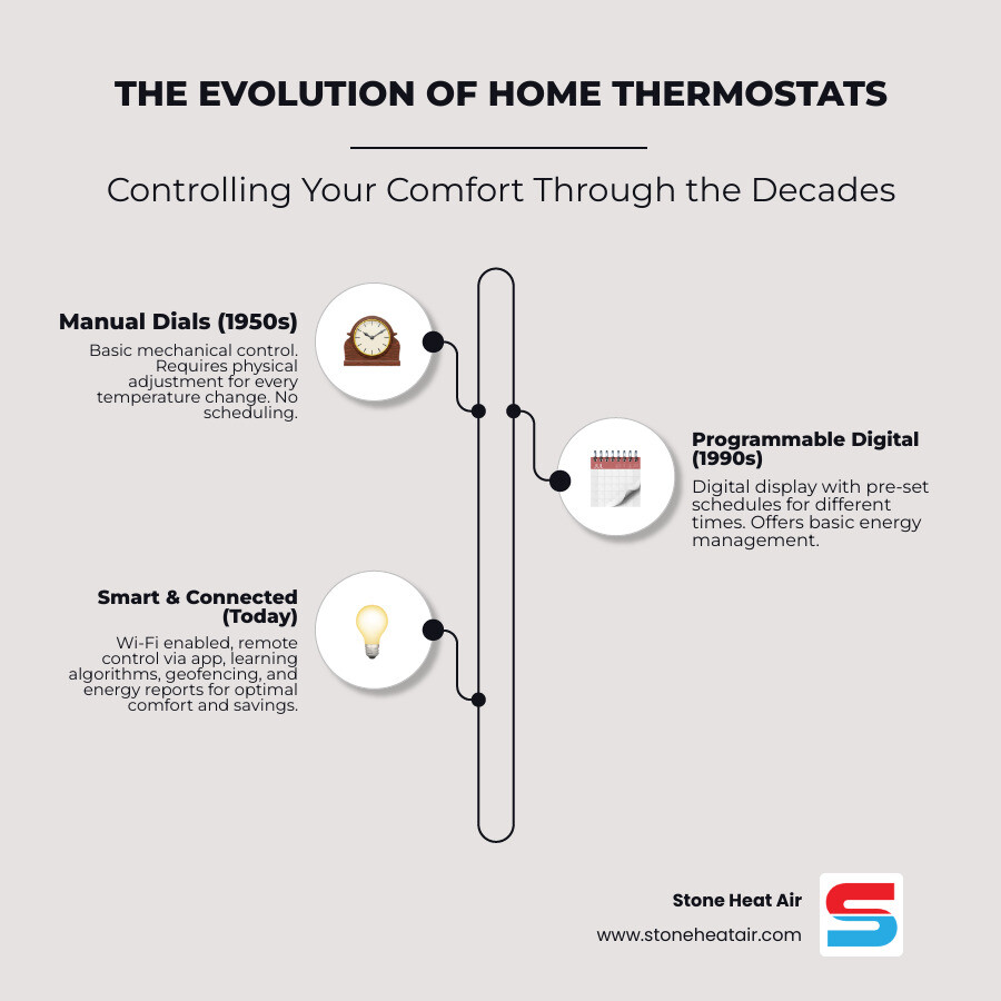 Infographic showing the evolution of thermostats from manual round dial thermostats in the 1950s to digital programmable models in the 1990s to modern smart thermostats with Wi-Fi connectivity, touchscreens, and smartphone control in 2025, with icons representing key features at each stage - best thermostat company in central point or infographic infographic-line-3-steps-elegant_beige