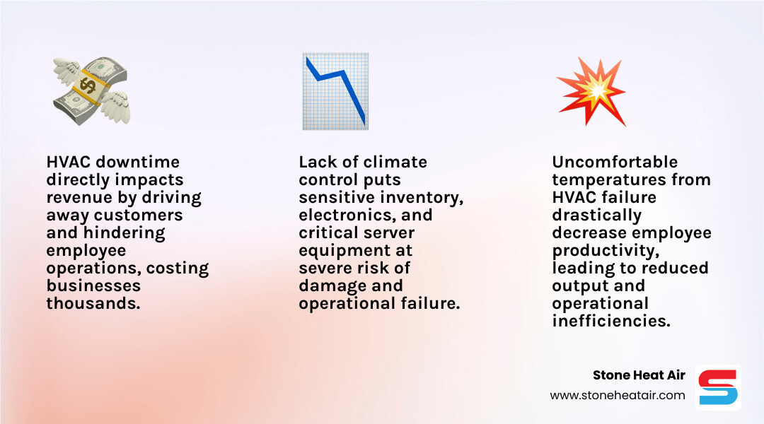Infographic showing three impacts of commercial HVAC failure: 1) Lost Revenue - customers and employees leave uncomfortable spaces, reducing sales and productivity, 2) Decreased Productivity - staff cannot work effectively in extreme temperatures, leading to reduced output, 3) Equipment Damage - temperature-sensitive inventory, electronics, and server equipment can fail without climate control - 24 hour commercial hvac service in ashland or infographic 3_facts_emoji_light-gradient Infographic showing three impacts of commercial HVAC failure: 1) Lost Revenue - customers and employees leave uncomfortable spaces, reducing sales and productivity, 2) Decreased Productivity - staff cannot work effectively in extreme temperatures, leading to reduced output, 3) Equipment Damage - temperature-sensitive inventory, electronics, and server equipment can fail without climate control - 24 hour commercial hvac service in ashland or infographic 3_facts_emoji_light-gradient