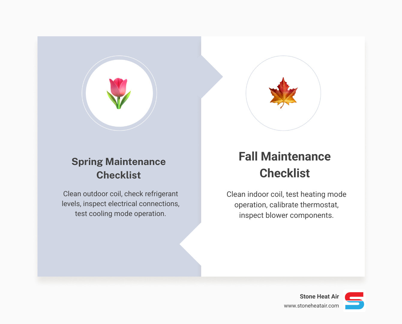 Detailed infographic showing heat pump maintenance schedule with two main columns: Spring Maintenance Checklist (outdoor coil cleaning, refrigerant level check, electrical connections inspection, cooling mode testing) and Fall Maintenance Checklist (indoor coil cleaning, heating mode testing, thermostat calibration, blower component inspection). Center graphic shows a cutaway heat pump with labeled components and arrows indicating seasonal service timing - heat pump maintenance service in eagle point or infographic comparison-2-items-formal