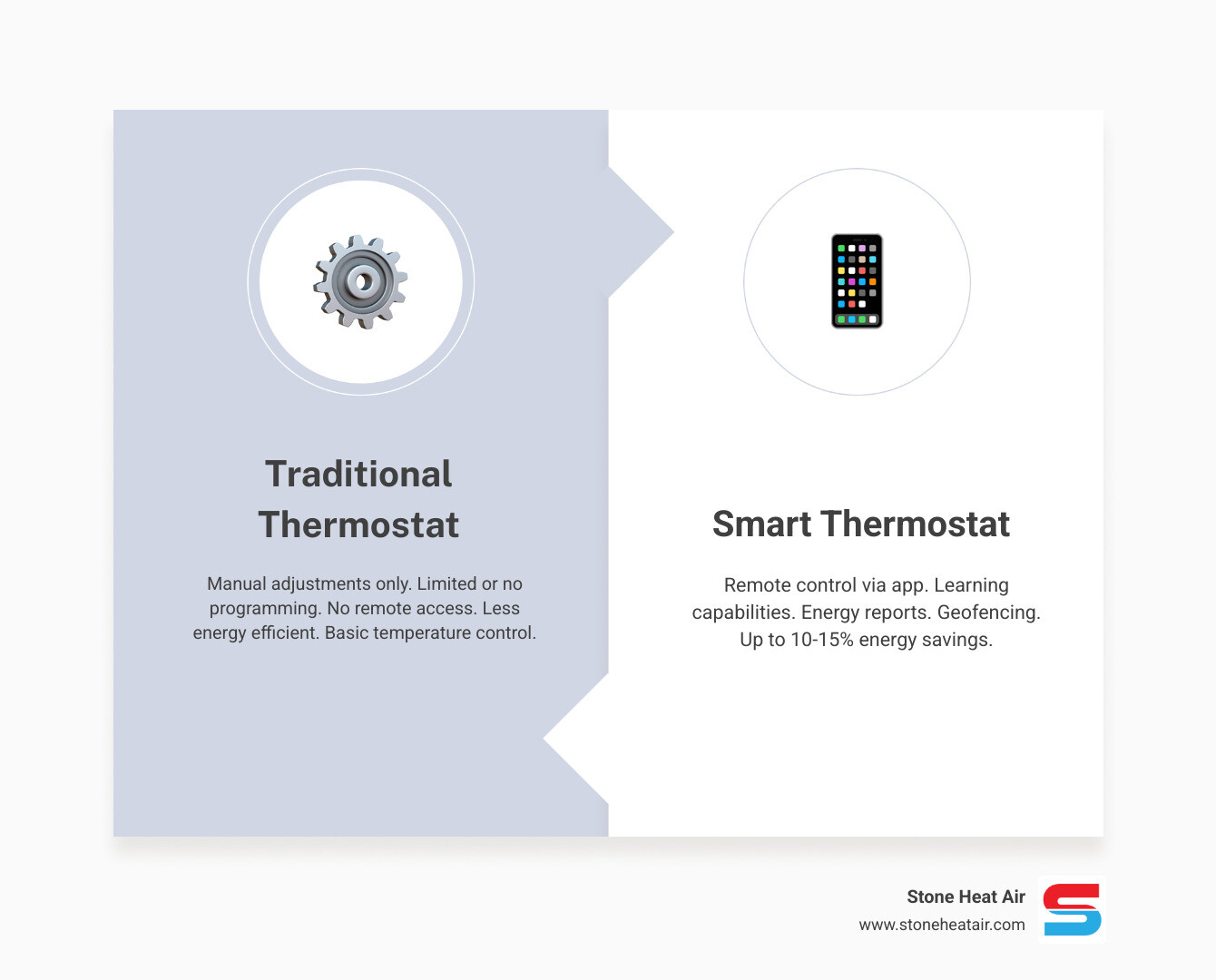 infographic showing comparison between traditional manual thermostat with limited features versus modern smart thermostat with remote control, learning capabilities, energy tracking, and scheduling options - affordable thermostat installation in applegate or infographic comparison-2-items-formal