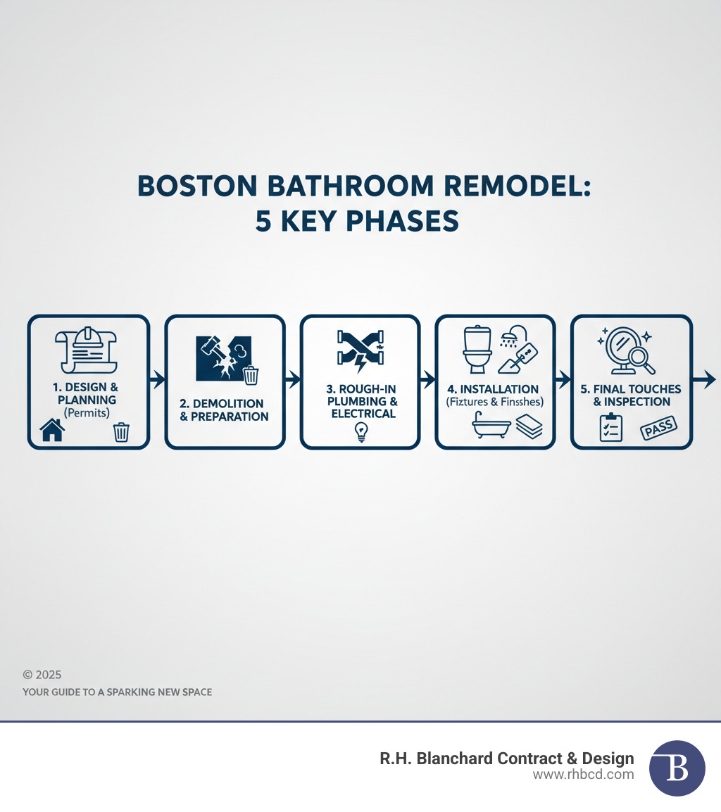 infographic showing the 5 key phases of a bathroom remodel: 1) Design & Planning with permits, 2) Demolition & Preparation, 3) Rough-in Plumbing & Electrical, 4) Installation of Fixtures & Finishes, 5) Final Touches & Inspection - Bathroom remodeling Boston MA infographic infographic showing the 5 key phases of a bathroom remodel: 1) Design & Planning with permits, 2) Demolition & Preparation, 3) Rough-in Plumbing & Electrical, 4) Installation of Fixtures & Finishes, 5) Final Touches & Inspection - Bathroom remodeling Boston MA infographic