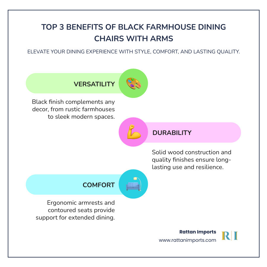 Infographic showing the top 3 benefits of black farmhouse dining chairs with arms: 1. Versatility - the black finish complements any decor style from rustic to modern, 2. Durability - solid wood construction and quality finishes ensure long-lasting use, 3. Comfort - ergonomic armrests and contoured seats provide support for extended dining - black farmhouse dining chairs with arms infographic infographic-line-3-steps-colors
