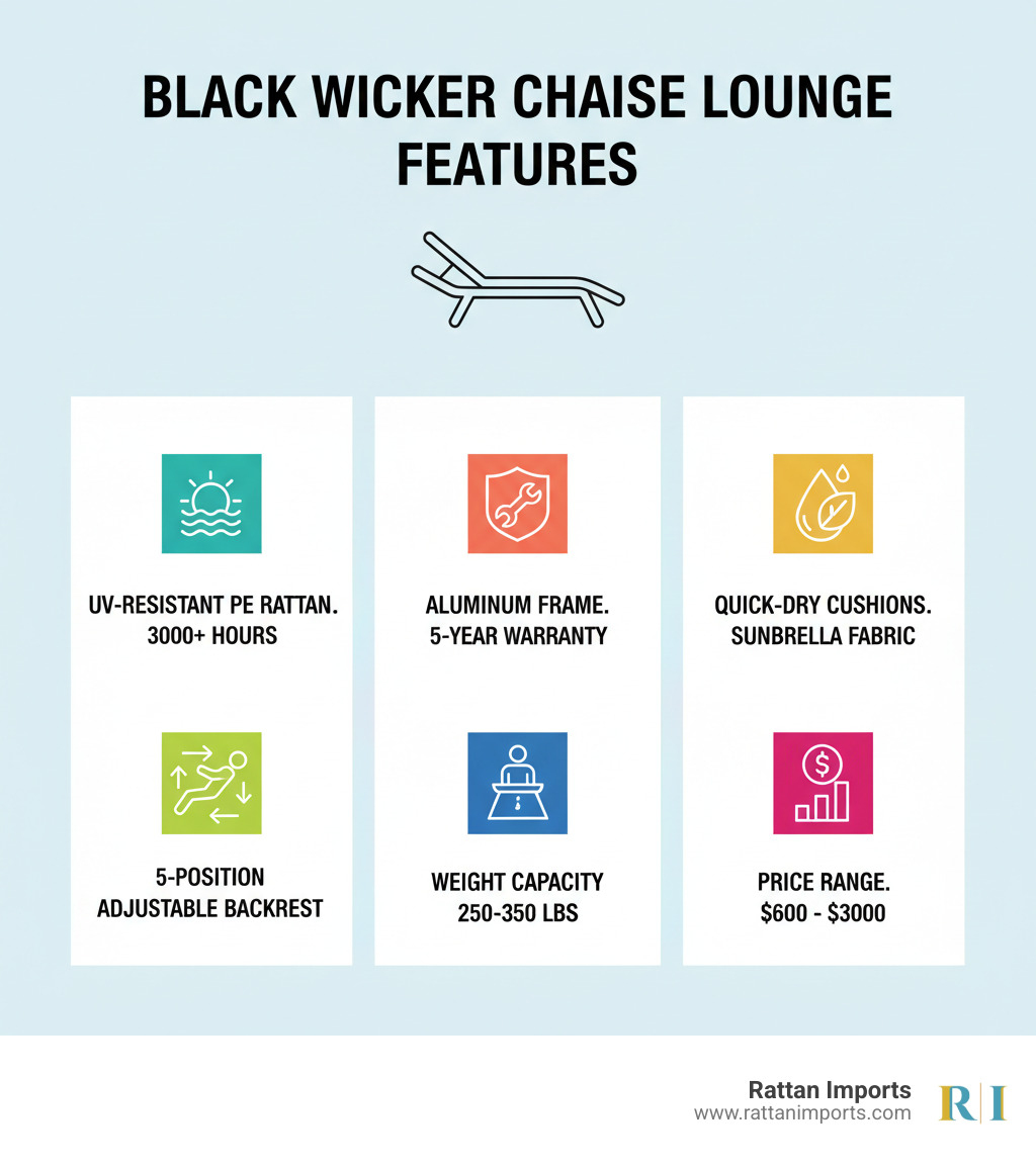 Infographic showing key features of black wicker chaise lounges including UV-resistant PE rattan construction rated for 3000+ hours, powder-coated aluminum frames with 5-year warranties, quick-dry cushions with Sunbrella fabric, 5-position adjustable backrests, weight capacities of 250-350 lbs, and price ranges from $600-$3000 depending on quality and features - black wicker chaise lounge infographic 