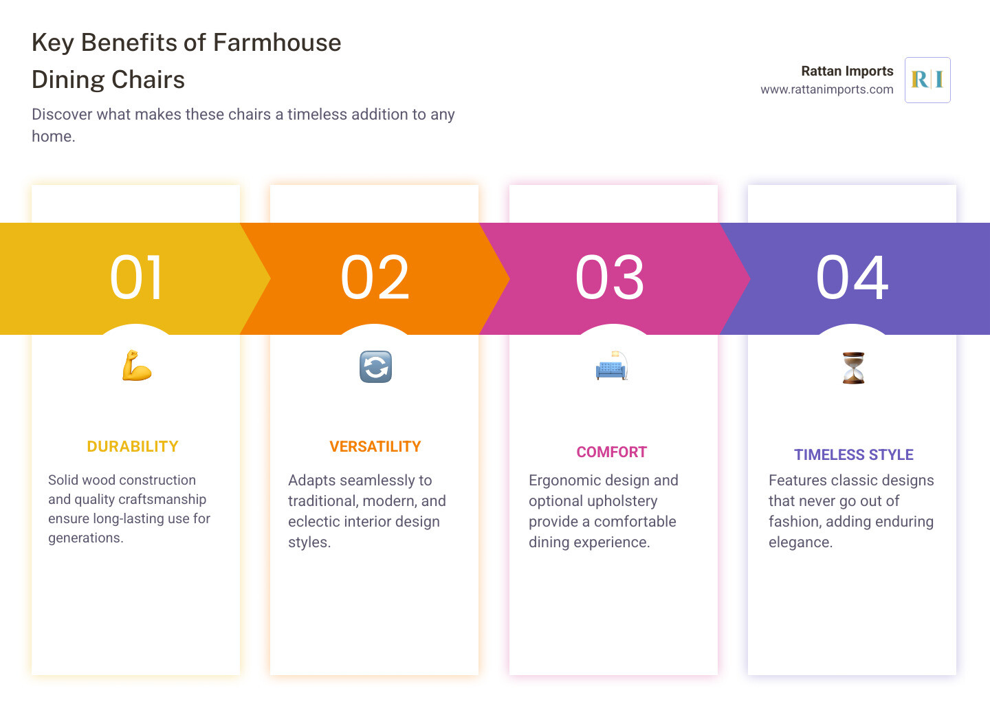 infographic showing the four key benefits of farmhouse dining chairs: Durability with solid wood construction and quality craftsmanship; Versatility adapting to traditional, modern, and eclectic interiors; Comfort through ergonomic design and optional upholstery; and Timeless Style featuring classic designs that never go out of fashion - farmhouse dining chair infographic pillar-4-steps