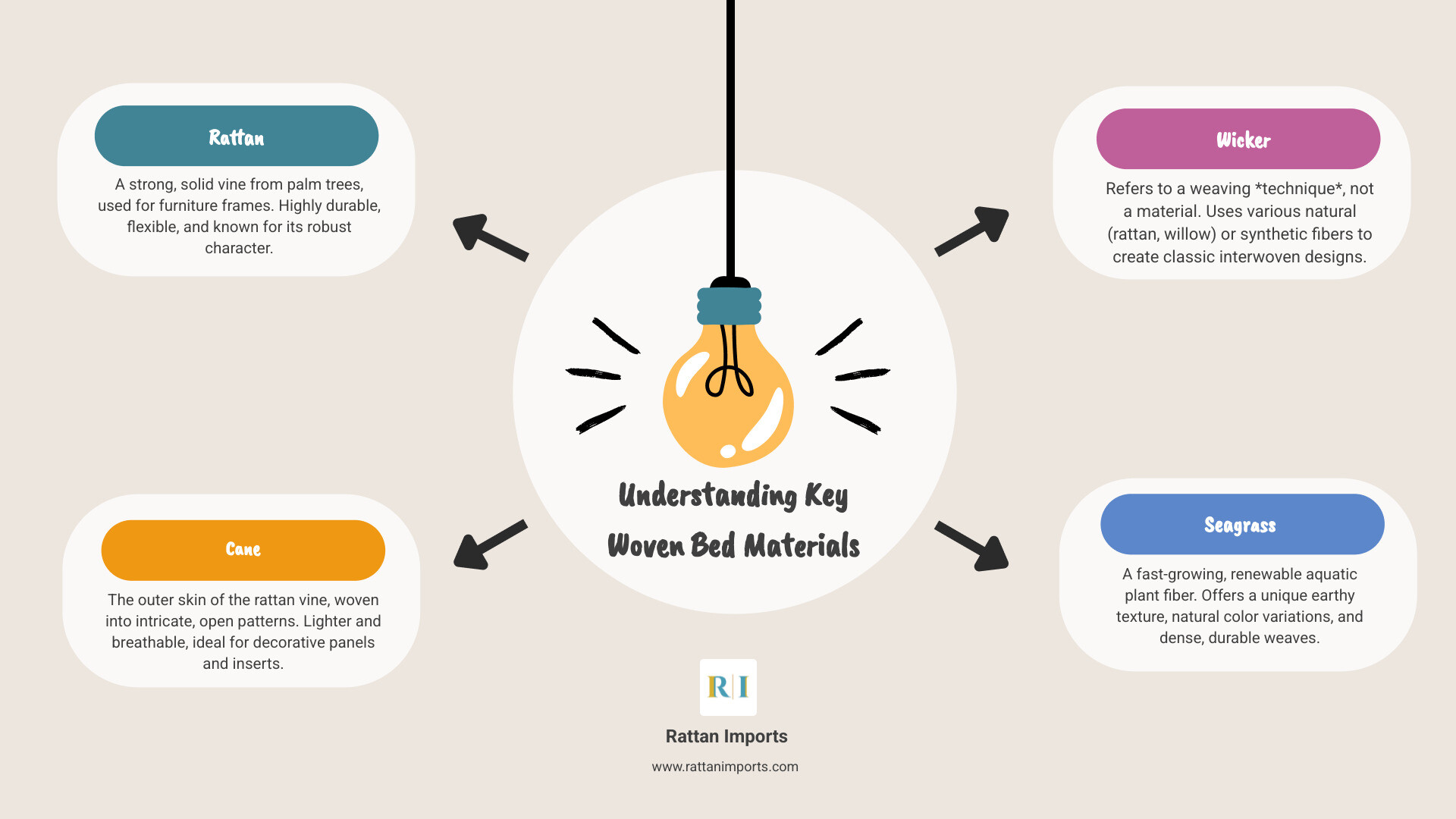 Infographic comparing rattan, cane, wicker, and seagrass materials showing their source plants, durability ratings, typical costs, best uses, maintenance needs, and environmental sustainability scores - woven bed infographic brainstorm-4-items
