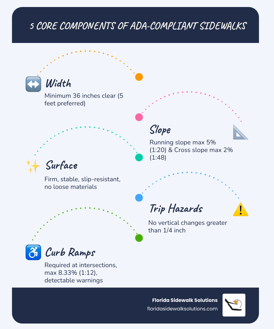 Infographic showing the 5 core components of ADA-compliant sidewalks: 1) Width - minimum 36 inches clear, 2) Slope - running slope max 5 percent and cross slope max 2 percent, 3) Surface - firm stable and slip-resistant with no loose materials, 4) Trip Hazards - no vertical changes greater than one-quarter inch, 5) Curb Ramps - required at intersections with maximum 8.33 percent slope and detectable warnings - ADA approved sidewalk infographic infographic-line-5-steps-blues-accent_colors Infographic showing the 5 core components of ADA-compliant sidewalks: 1) Width - minimum 36 inches clear, 2) Slope - running slope max 5 percent and cross slope max 2 percent, 3) Surface - firm stable and slip-resistant with no loose materials, 4) Trip Hazards - no vertical changes greater than one-quarter inch, 5) Curb Ramps - required at intersections with maximum 8.33 percent slope and detectable warnings - ADA approved sidewalk infographic infographic-line-5-steps-blues-accent_colors