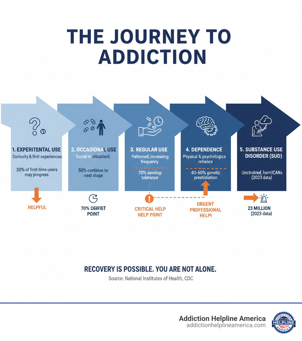 Infographic showing the progression from experimental drug use to occasional use, to regular use, to dependence, and finally to substance use disorder, with statistics at each stage and indicators of when professional help becomes critical - drug abuse infographic Infographic showing the progression from experimental drug use to occasional use, to regular use, to dependence, and finally to substance use disorder, with statistics at each stage and indicators of when professional help becomes critical - drug abuse infographic