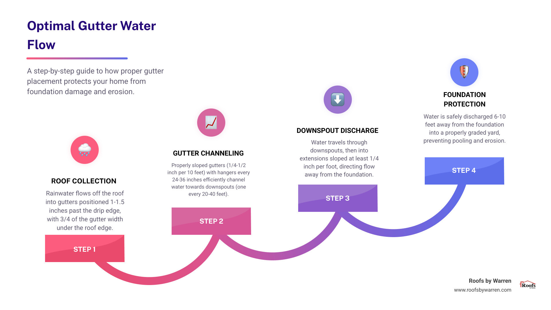 infographic showing the complete water management path: rainwater falling on roof, flowing into properly sloped gutter positioned 1-1.5 inches past drip edge with hangers every 24-36 inches, traveling to downspout placed every 20-40 feet, then through downspout extension sloped 1/4 inch per foot, finally discharging 6-10 feet away from foundation into properly graded yard - proper gutter placement infographic step-infographic-4-steps