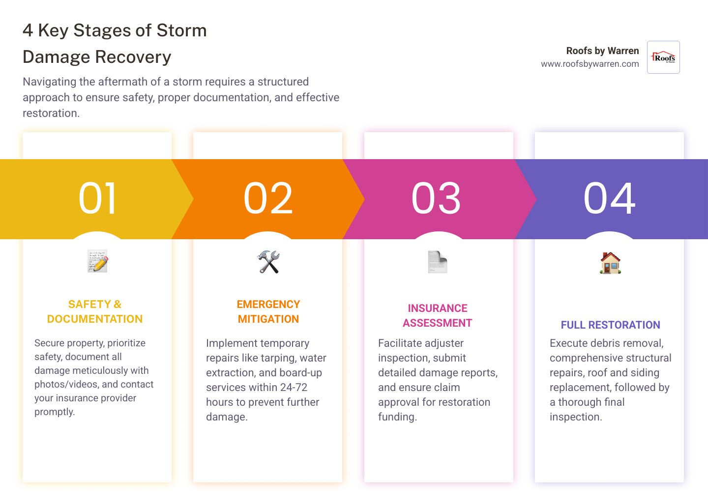 Infographic showing the 4 key stages of storm damage recovery: Stage 1 - Safety & Documentation (secure property, document damage, contact insurance), Stage 2 - Emergency Mitigation (tarping, water extraction, board-up services within 24-72 hours), Stage 3 - Insurance Assessment (adjuster inspection, damage report, claim approval), Stage 4 - Full Restoration (debris removal, structural repairs, roof and siding replacement, final inspection) - storm damage restoration infographic pillar-4-steps