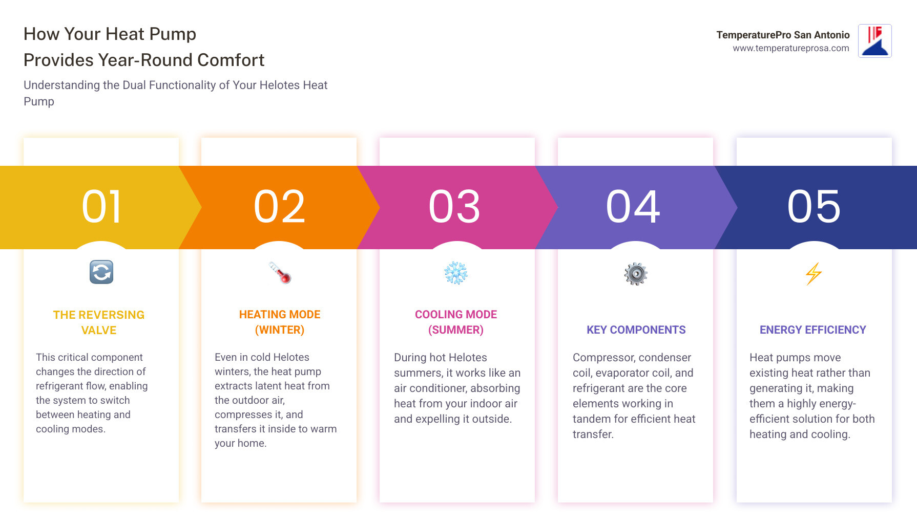 Infographic showing a cutaway diagram of a heat pump system with arrows indicating how it extracts heat from outside air in winter to warm your home, and removes heat from inside in summer to cool your home, with labels for key components like compressor, condenser, evaporator coil, and reversing valve that enables both heating and cooling functions - emergency heat pump repair in helotes tx infographic pillar-5-steps Infographic showing a cutaway diagram of a heat pump system with arrows indicating how it extracts heat from outside air in winter to warm your home, and removes heat from inside in summer to cool your home, with labels for key components like compressor, condenser, evaporator coil, and reversing valve that enables both heating and cooling functions - emergency heat pump repair in helotes tx infographic pillar-5-steps