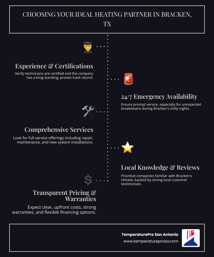 infographic showing key factors when choosing a heating company: experience and certifications, 24/7 emergency availability, comprehensive services including repair maintenance and installation, local knowledge of Bracken TX climate, positive customer reviews and warranties, transparent pricing and financing options - best heating company in bracken tx infographic infographic-line-5-steps-dark infographic showing key factors when choosing a heating company: experience and certifications, 24/7 emergency availability, comprehensive services including repair maintenance and installation, local knowledge of Bracken TX climate, positive customer reviews and warranties, transparent pricing and financing options - best heating company in bracken tx infographic infographic-line-5-steps-dark