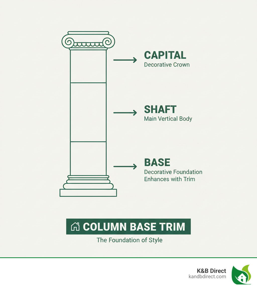 Infographic showing the three main parts of a classical column: Capital at the top (decorative crown), Shaft in the middle (main vertical body), and Base at the bottom (decorative foundation that column base trim enhances) - column base trim infographic 
