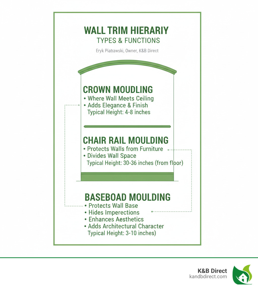 Infographic showing the hierarchy of wall trim types: crown moulding at the top where walls meet ceiling, chair rail moulding in the middle third of the wall, and baseboard moulding at the bottom where walls meet floor, with labels indicating their specific functions and typical heights - baseboard moulding infographic 