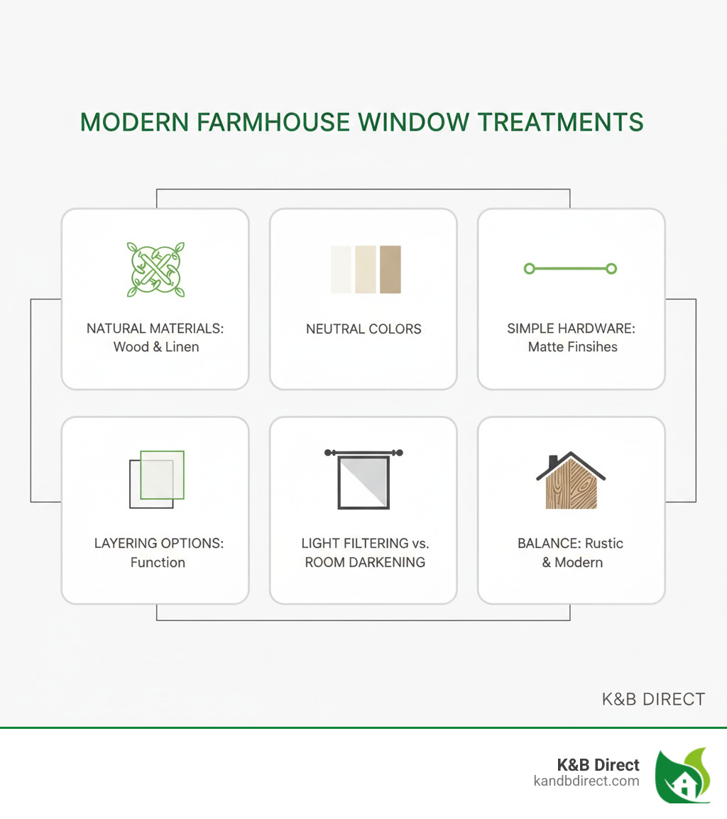 infographic showing modern farmhouse window treatment characteristics: natural materials like wood and linen, neutral color palette of whites creams and beiges, simple hardware in matte finishes, layering options for function, light filtering versus room darkening choices, and balance of rustic and modern elements - what window treatments look best with modern farmhouse decor infographic infographic showing modern farmhouse window treatment characteristics: natural materials like wood and linen, neutral color palette of whites creams and beiges, simple hardware in matte finishes, layering options for function, light filtering versus room darkening choices, and balance of rustic and modern elements - what window treatments look best with modern farmhouse decor infographic