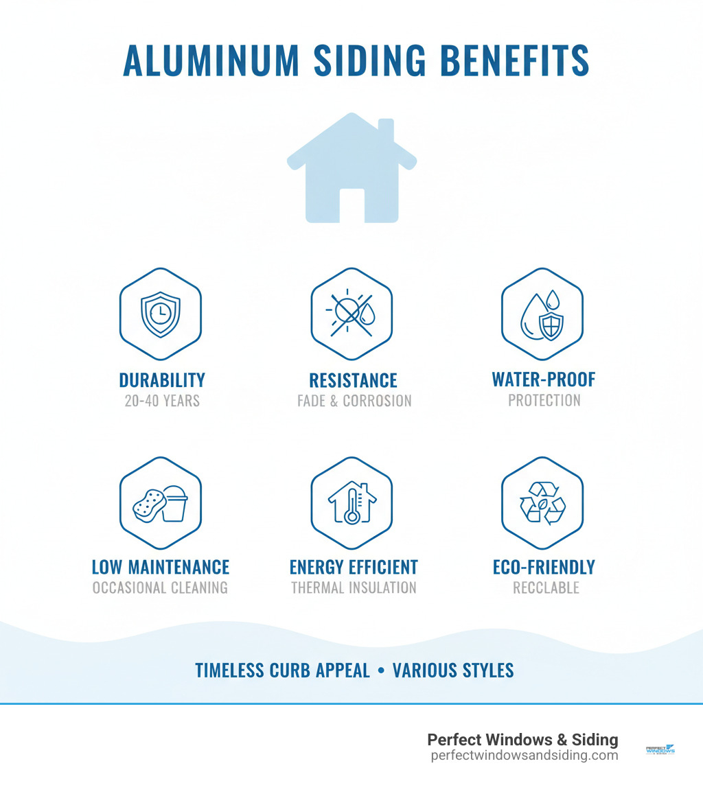 Infographic showing the key benefits of aluminum siding: durability lasting 20-40 years, corrosion and fade resistance, water-resistant protection, low maintenance requiring only occasional cleaning, energy efficiency with thermal insulation, recyclability making it eco-friendly, and timeless curb appeal with various style options - aluminum siding contractor near me infographic 