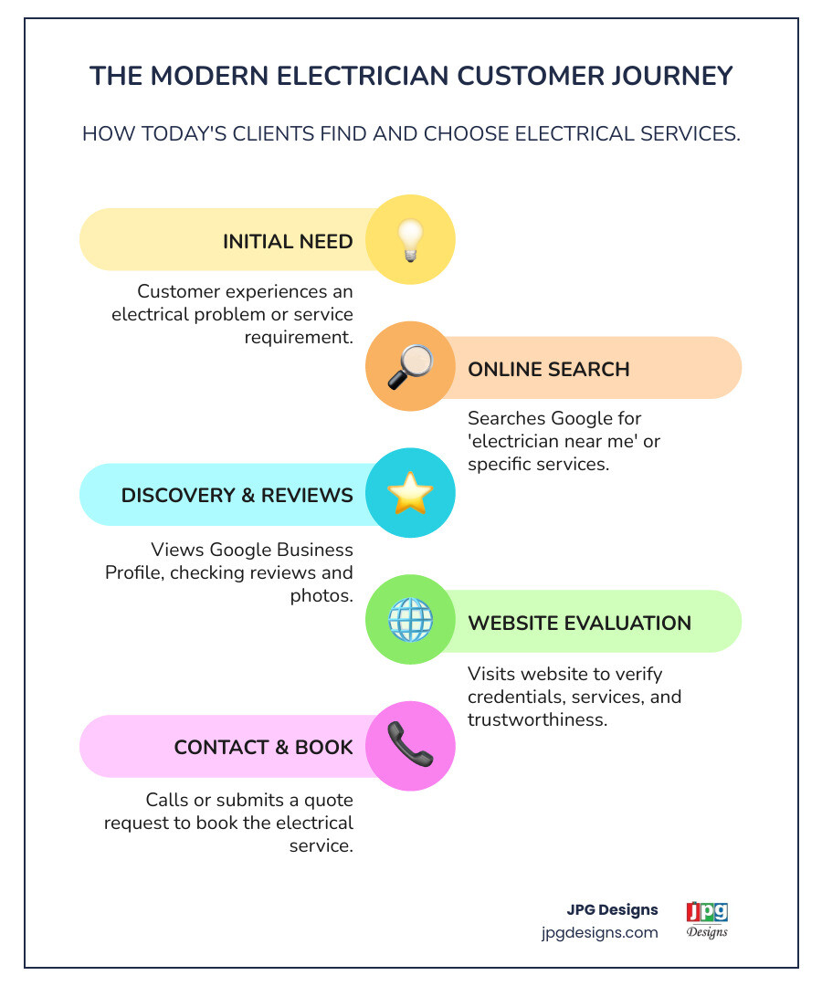 Infographic showing the modern customer journey for electricians: Customer has electrical problem → Searches Google for "electrician near me" → Views Google Business Profile with reviews and photos → Visits website to verify credentials and services → Calls or requests quote through website form → Books service - electrician lead generation infographic infographic-line-5-steps-colors