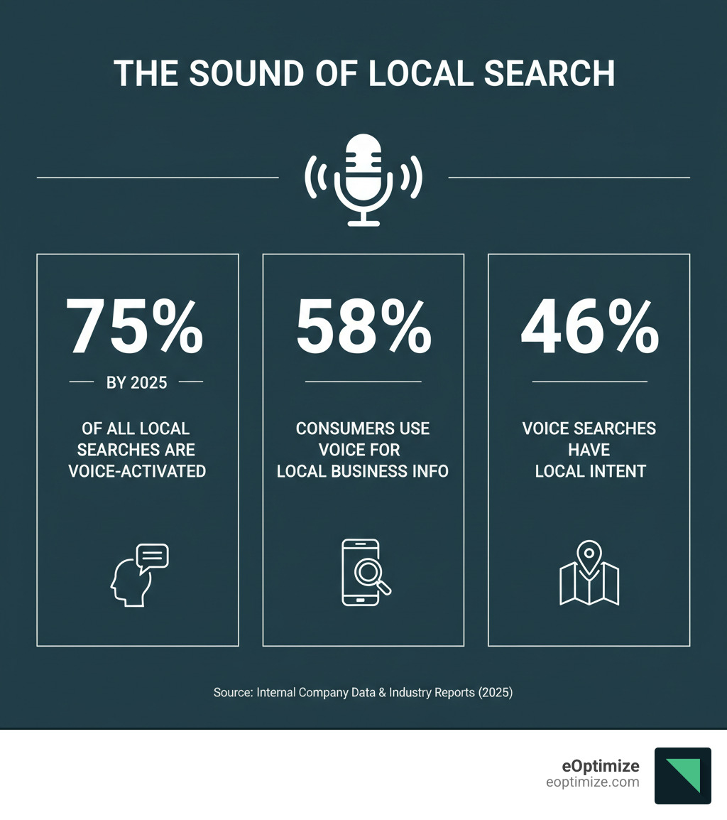 infographic showing voice search growth statistics with 75% of local searches expected via voice by 2025, 58% of consumers using it for local business information, and 46% of voice searches having local intent - Voice search local SEO infographic 