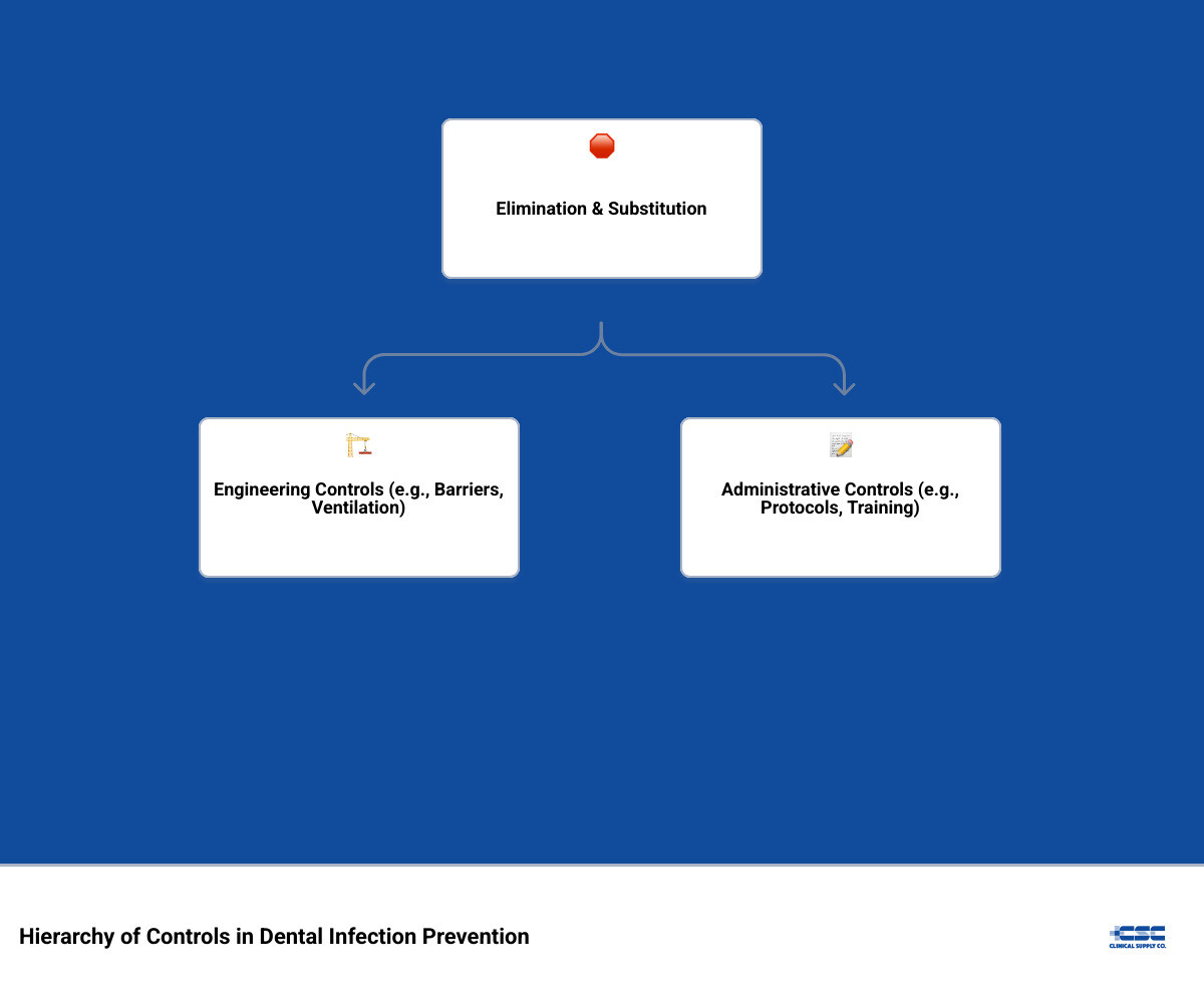 infographic showing the hierarchy of controls in dental infection prevention, from most effective (elimination and substitution) through engineering controls, administrative controls, to least effective but still critical (PPE), with examples for each level including physical barriers, HVAC systems, scheduling protocols, and proper PPE selection - PPE dental office infographic hierarchy