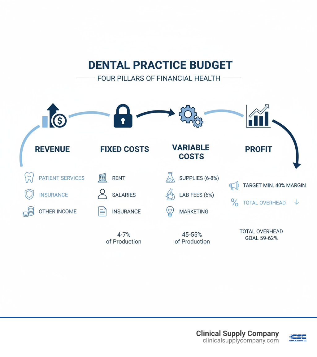 Infographic showing four pillars of a dental practice budget: Revenue (patient services, insurance, other income), Fixed Costs (rent, salaries, insurance at 4-7% of production), Variable Costs (supplies at 6-8%, lab fees at 6%, marketing, utilities at 45-55% of production), and Profit (target minimum 40% margin, with total overhead goal of 59-62%) - Dental office budget infographic 
