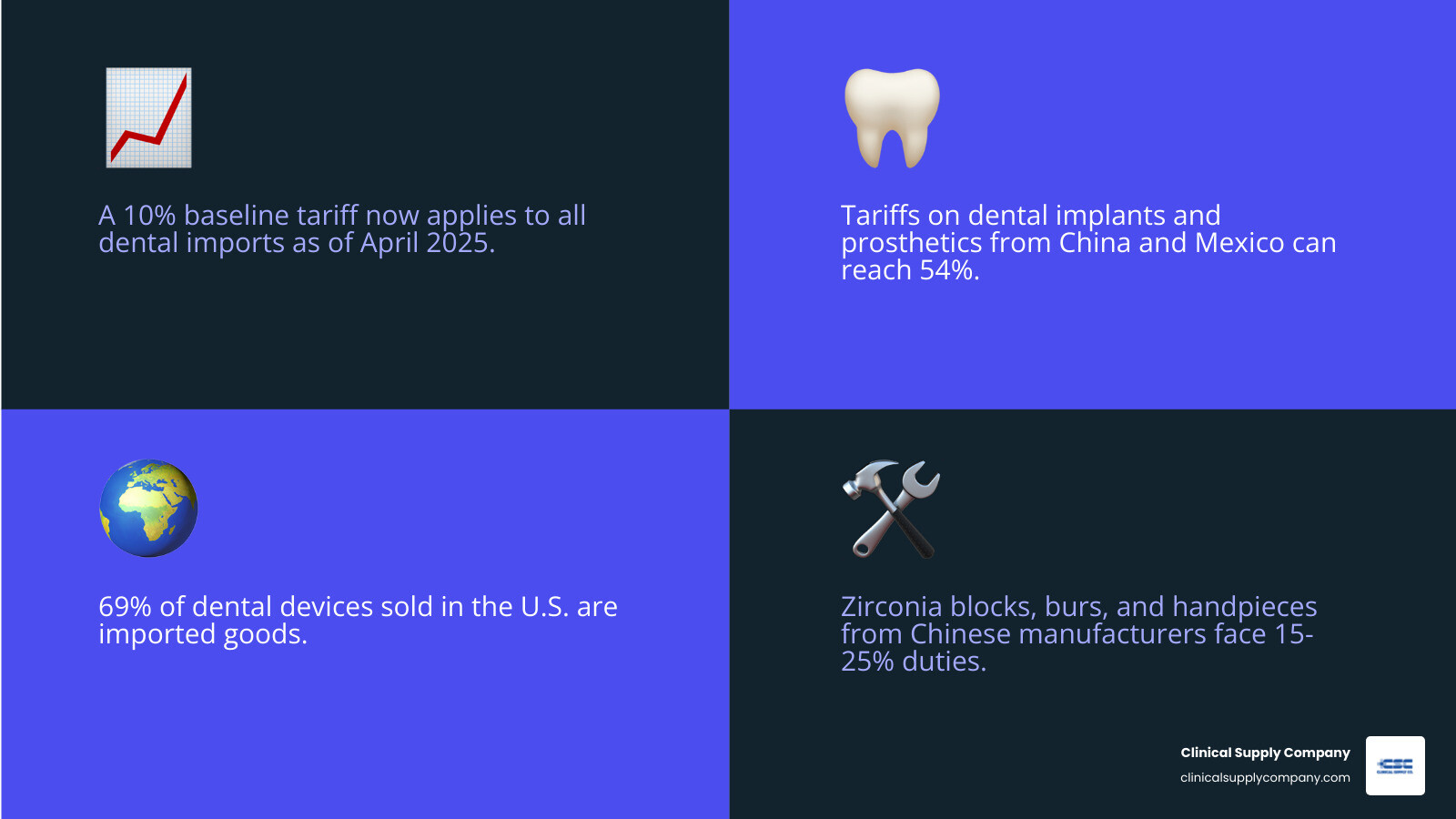 Infographic showing 2025 tariff landscape: 10% baseline tariff on all imports; up to 54% on dental implants and prosthetics from China and Mexico; 15-25% duties on zirconia blocks, burs, and handpieces; 69% of dental and medical devices sold in the U.S. are imported; gloves and masks identified as high-risk categories for pricing pressure; recommended supply budget of 4-5% of monthly collections - Dental Supply Tariffs and Price Negotiation infographic 4_facts_emoji_blue