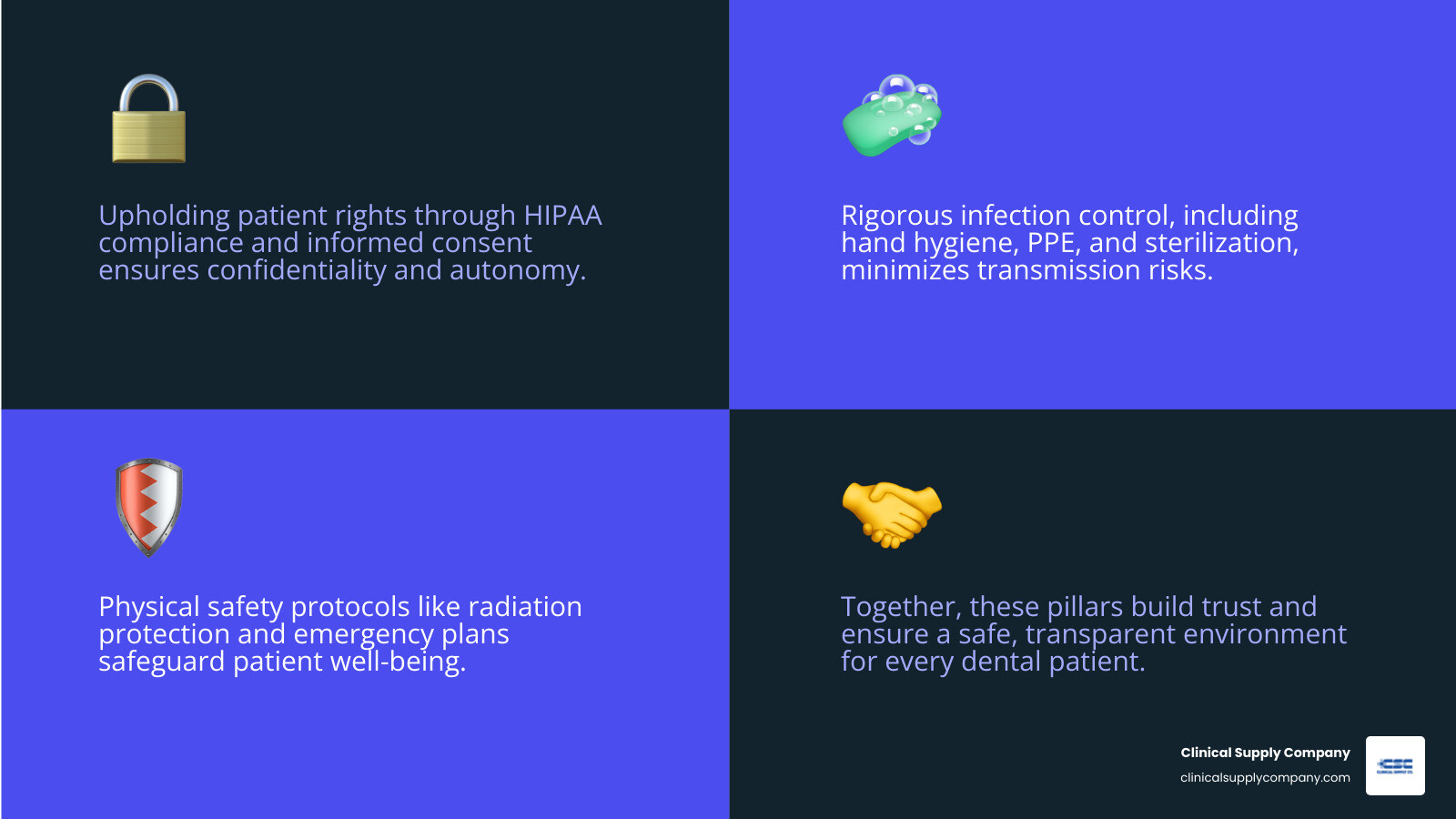 infographic showing the three pillars of dental patient protection: Privacy and Confidentiality pillar featuring HIPAA compliance and informed consent, Infection Control pillar featuring hand hygiene PPE and sterilization, Physical Safety pillar featuring radiation protection and emergency protocols - dental patient protection infographic 4_facts_emoji_blue