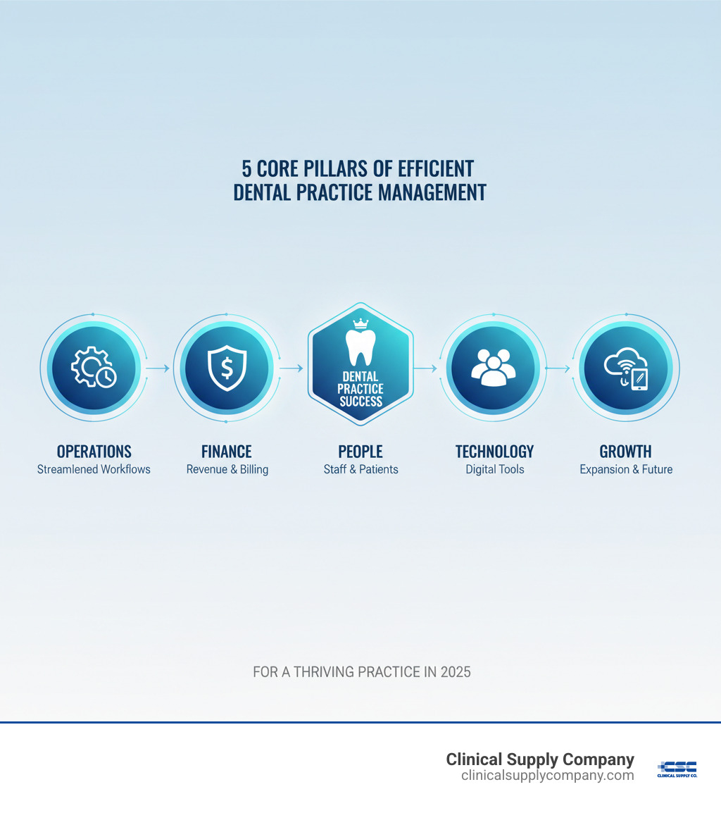 infographic explaining the 5 core pillars of efficient dental practice management: Operations, Finance, People, Technology, and Growth. - Efficient dental practice management infographic 