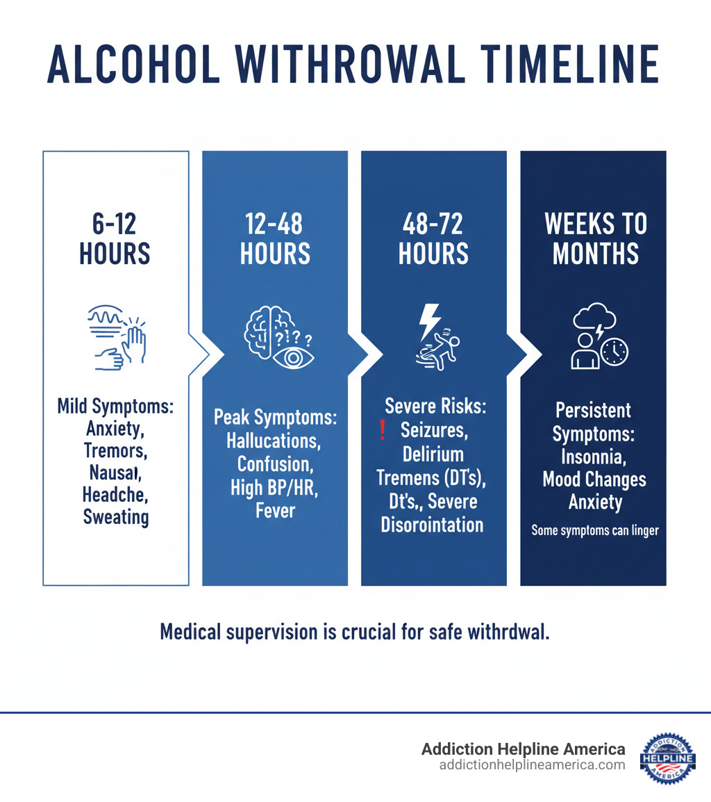 infographic showing the complete alcohol withdrawal timeline from 6 hours to several weeks, including mild symptoms like anxiety and tremors at 6-12 hours, peak symptoms and possible hallucinations at 12-48 hours, risk of seizures and delirium tremens at 48-72 hours, and note that some symptoms like insomnia and mood changes can persist for weeks or months - alcohol withdrawal symptoms infographic infographic showing the complete alcohol withdrawal timeline from 6 hours to several weeks, including mild symptoms like anxiety and tremors at 6-12 hours, peak symptoms and possible hallucinations at 12-48 hours, risk of seizures and delirium tremens at 48-72 hours, and note that some symptoms like insomnia and mood changes can persist for weeks or months - alcohol withdrawal symptoms infographic