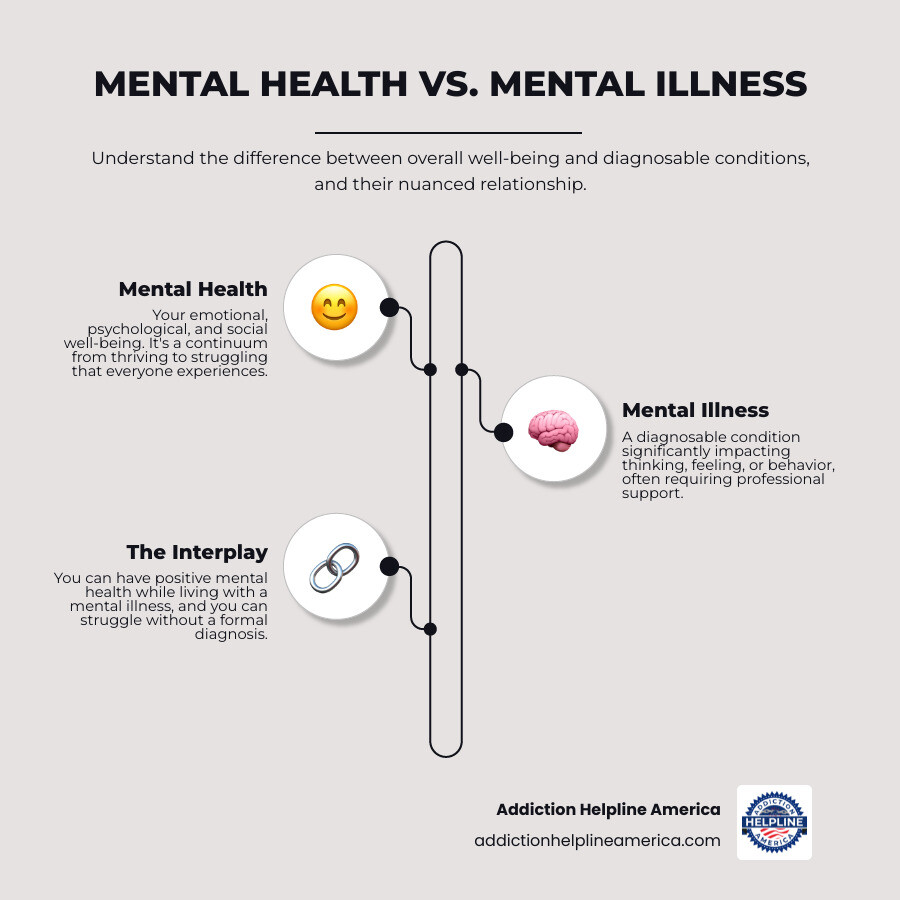Infographic showing the difference between mental health and mental illness: Mental health is a continuum of well-being that everyone experiences, ranging from thriving to struggling. It includes emotional, psychological, and social wellness. Mental illness is a diagnosable condition that significantly impacts thinking, feeling, behavior, or mood, such as depression, anxiety disorders, or bipolar disorder. The key insight: you can have positive mental health while living with a mental illness, and you can struggle with your mental health without having a diagnosed mental illness. - mental health awareness infographic infographic-line-3-steps-elegant_beige Infographic showing the difference between mental health and mental illness: Mental health is a continuum of well-being that everyone experiences, ranging from thriving to struggling. It includes emotional, psychological, and social wellness. Mental illness is a diagnosable condition that significantly impacts thinking, feeling, behavior, or mood, such as depression, anxiety disorders, or bipolar disorder. The key insight: you can have positive mental health while living with a mental illness, and you can struggle with your mental health without having a diagnosed mental illness. - mental health awareness infographic infographic-line-3-steps-elegant_beige
