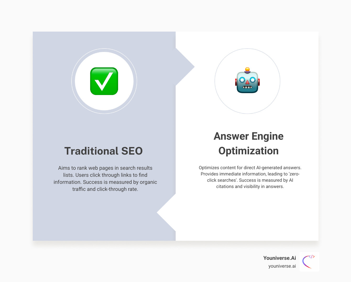 infographic explaining the difference between a traditional search results page and an AI-powered answer engine summary - AEO services infographic comparison-2-items-formal infographic explaining the difference between a traditional search results page and an AI-powered answer engine summary - AEO services infographic comparison-2-items-formal