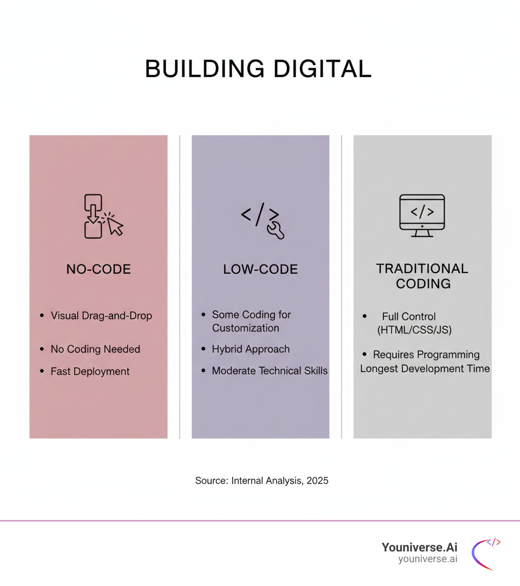 infographic showing three columns comparing No-Code (visual drag-and-drop interface, no coding knowledge needed, fast deployment), Low-Code (some coding for customization, hybrid approach, moderate technical skills), and Traditional Coding (full control with HTML CSS JavaScript, requires programming expertise, longest development time) - no code website builder infographic infographic showing three columns comparing No-Code (visual drag-and-drop interface, no coding knowledge needed, fast deployment), Low-Code (some coding for customization, hybrid approach, moderate technical skills), and Traditional Coding (full control with HTML CSS JavaScript, requires programming expertise, longest development time) - no code website builder infographic
