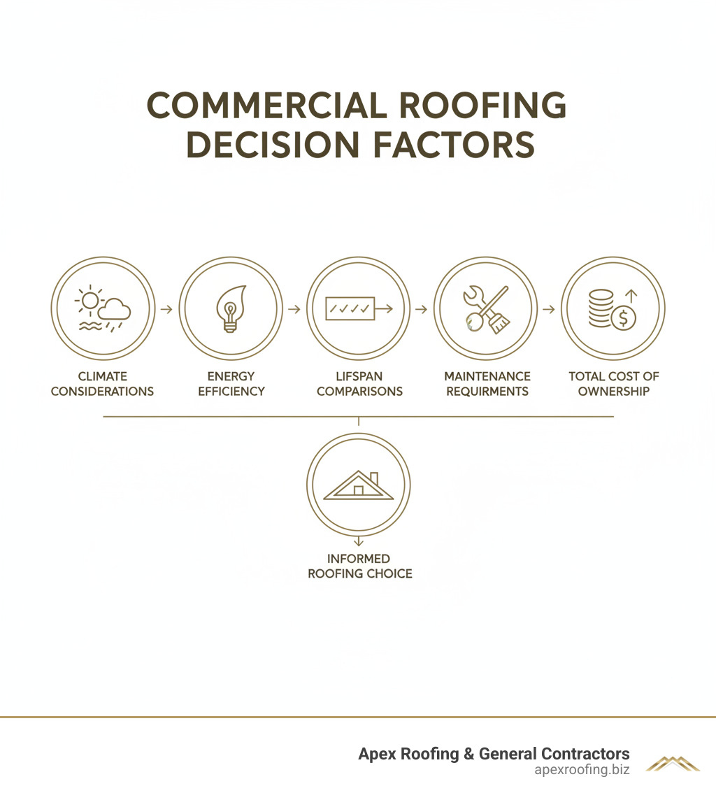 Infographic showing commercial roofing decision factors: climate considerations, energy efficiency metrics, lifespan comparisons, maintenance requirements, and total cost of ownership analysis - Roofing for commercial buildings infographic Infographic showing commercial roofing decision factors: climate considerations, energy efficiency metrics, lifespan comparisons, maintenance requirements, and total cost of ownership analysis - Roofing for commercial buildings infographic