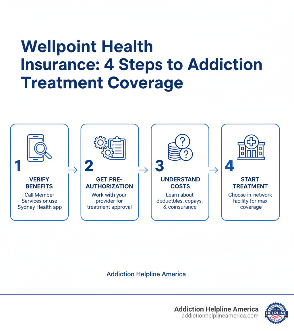 Infographic showing 4 key steps: 1) Call Member Services or use the Sydney Health app to verify your specific benefits and find in-network providers, 2) Work with your healthcare provider to obtain pre-authorization for treatment, 3) Understand your out-of-pocket costs including deductibles, copays, and coinsurance, 4) Begin treatment at an in-network facility to maximize coverage and minimize expenses - Wellpoint Health Insurance Coverage for Addiction Treatment infographic Infographic showing 4 key steps: 1) Call Member Services or use the Sydney Health app to verify your specific benefits and find in-network providers, 2) Work with your healthcare provider to obtain pre-authorization for treatment, 3) Understand your out-of-pocket costs including deductibles, copays, and coinsurance, 4) Begin treatment at an in-network facility to maximize coverage and minimize expenses - Wellpoint Health Insurance Coverage for Addiction Treatment infographic
