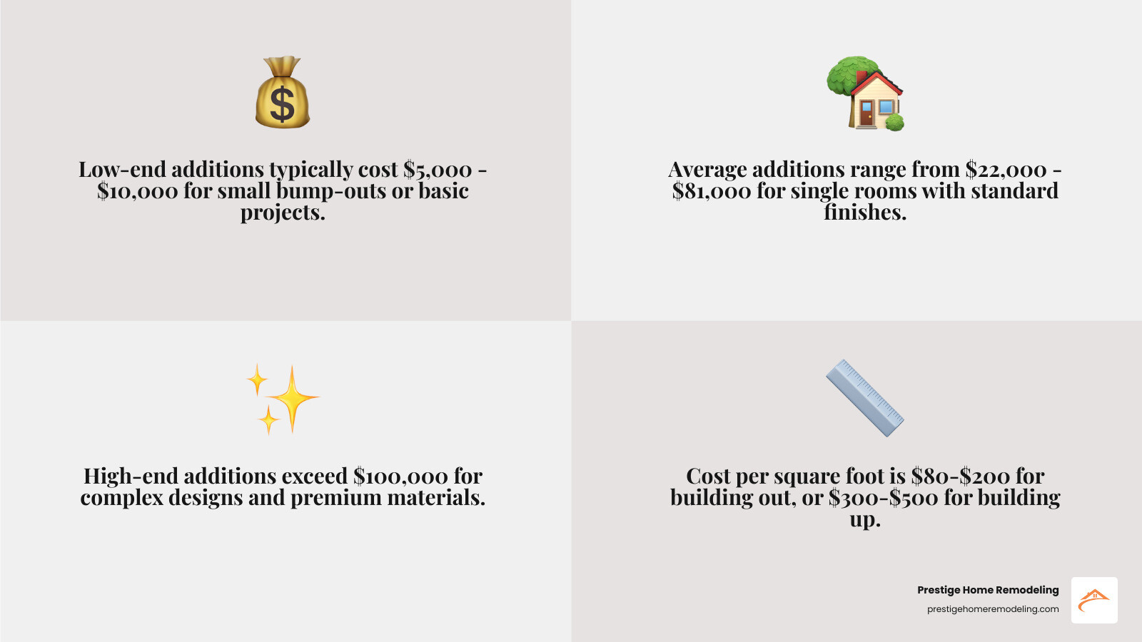 Infographic showing home addition cost breakdown: Low-end range $5,000-$10,000 for basic bump-outs and small projects, Average range $22,000-$81,000 for single room additions with standard finishes, High-end range $100,000+ for complex multi-room additions with premium materials, plus cost per square foot comparison of $80-$200 for building out versus $300-$500 for building up - cost of home addition infographic 4_facts_emoji_grey Infographic showing home addition cost breakdown: Low-end range $5,000-$10,000 for basic bump-outs and small projects, Average range $22,000-$81,000 for single room additions with standard finishes, High-end range $100,000+ for complex multi-room additions with premium materials, plus cost per square foot comparison of $80-$200 for building out versus $300-$500 for building up - cost of home addition infographic 4_facts_emoji_grey